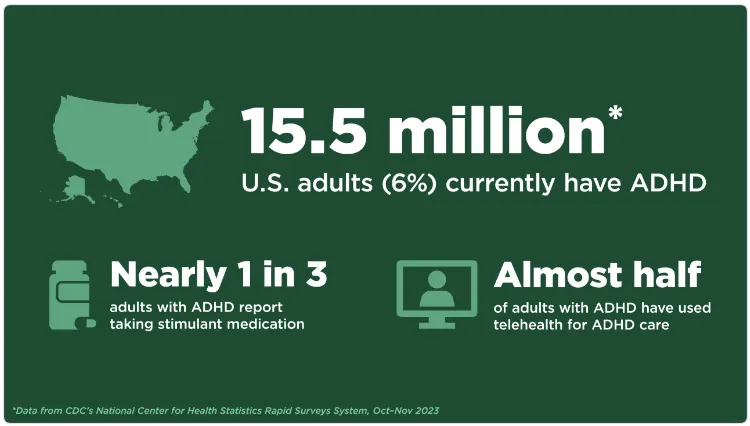 ADHD statistics: 15.5 million US adults (6%) currently have ADHD, nearly 1 in 3 adults with ADHD take stimulant medication and almost half have used telehealth for ADHD care, NCHS Rapid Surveys System, October to November 2023