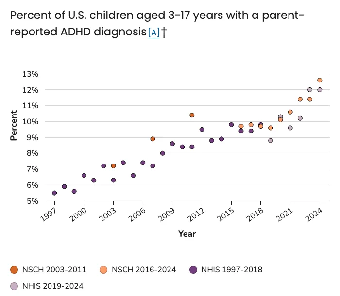 Percent of US children aged 3 to 17 with a parent-reported ADHD diagnosis, NHIS 1997 to 2024 and NSCH 2003 to 2024, rising from 5.5% in 1997 to 12.0% (NHIS) and 12.6% (NSCH) in 2024