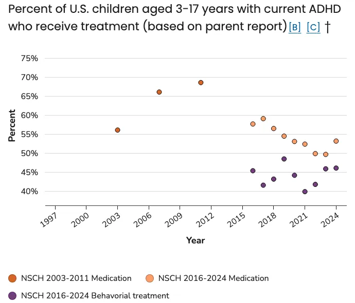 Percent of US children aged 3 to 17 with current ADHD taking ADHD medication or receiving behavioral treatment, NSCH 2003 to 2024