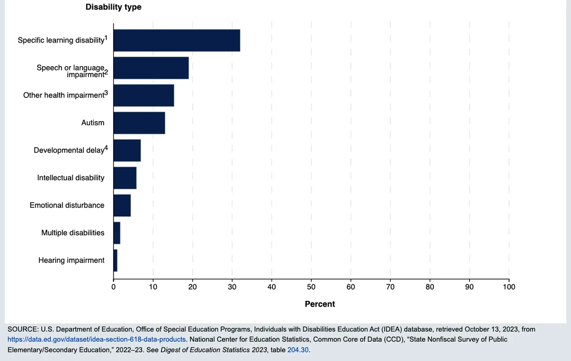 Bar chart of US students aged 3 to 21 served under IDEA by disability type in school year 2022-23: specific learning disability about 32%, speech or language impairment about 19%, other health impairment, the category that includes ADHD, about 15%, autism about 13%, developmental delay about 7%, intellectual disability about 6%, emotional disturbance about 4%