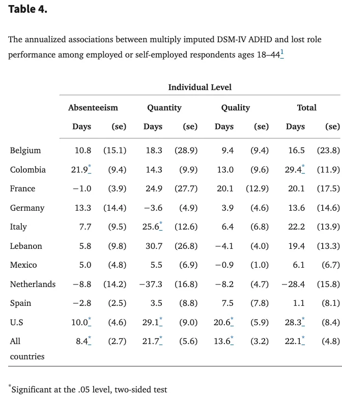 Table of annual excess days of lost work performance among employed adults aged 18 to 44 with ADHD in 10 countries, split into days absent, reduced quantity of work and reduced quality of work, WHO World Mental Health Surveys