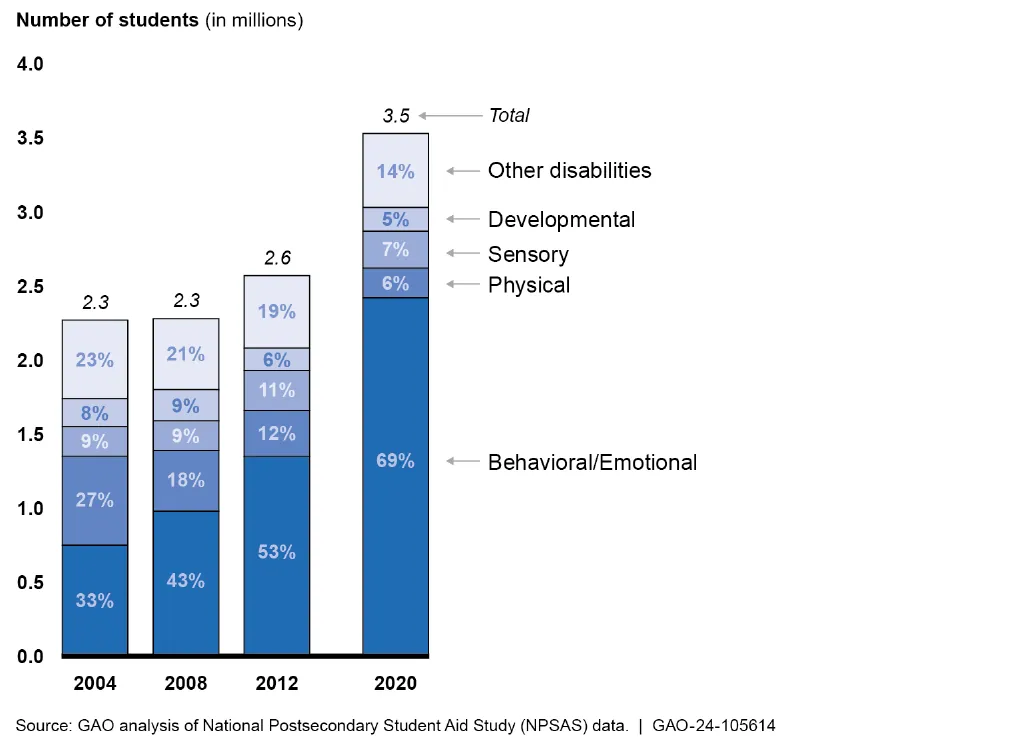 Stacked bar chart of US college students with disabilities by main type of disability: the total rose from 2.3 million in 2004 to 3.5 million in 2020, and behavioral or emotional conditions, which include attention deficit disorder, grew from 33% to 69% of the total