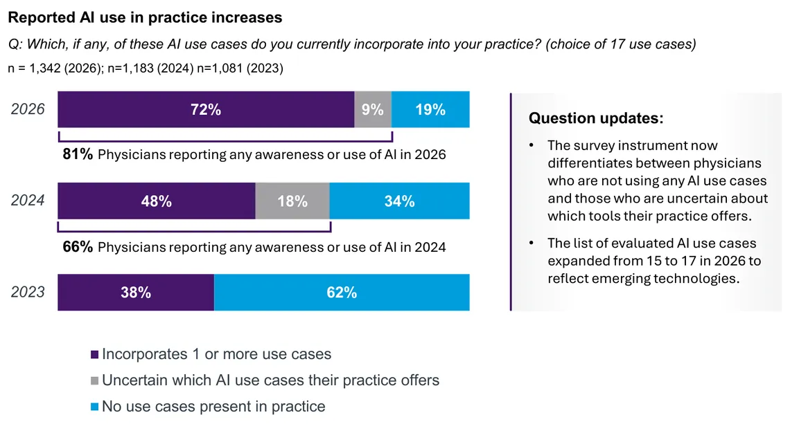 AI in healthcare statistics: share of US physicians who use at least one AI use case, are unsure what their practice offers, or use none, 2023, 2024 and 2026