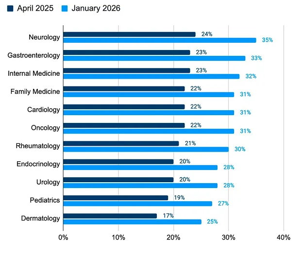 Estimated share of US physicians using ambient AI documentation in 11 specialties, April 2025 vs January 2026 Doximity survey waves