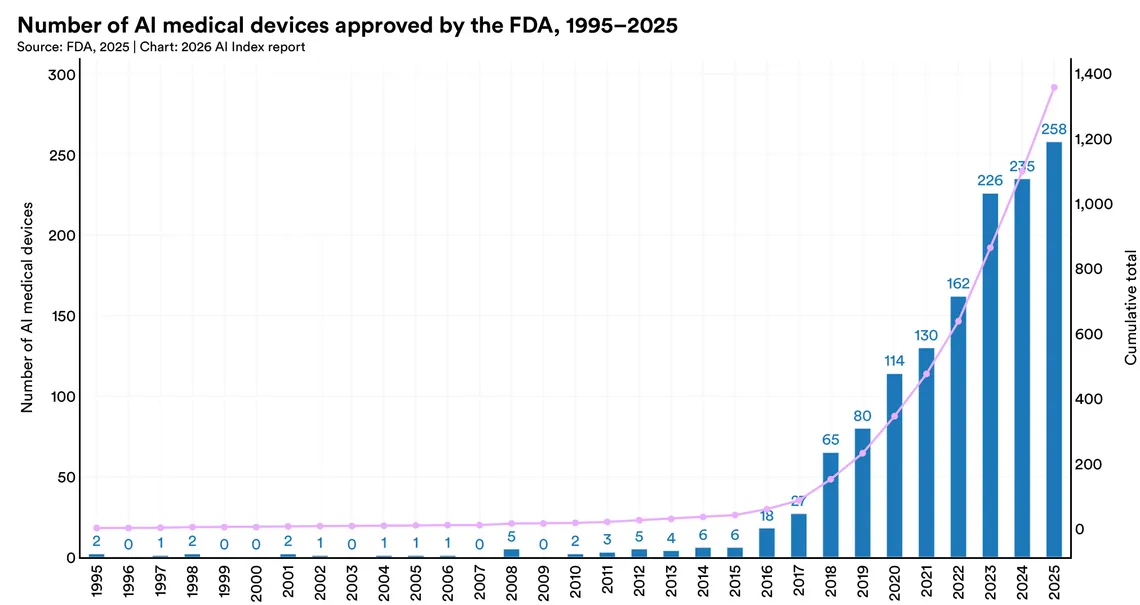 Number of AI-enabled medical devices authorized by the FDA each year and cumulative total, 1995 to 2025