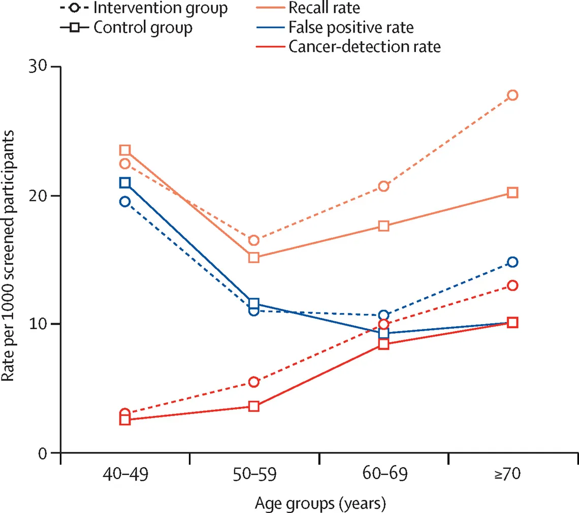 MASAI trial cancer-detection, recall and false-positive rates per 1,000 screened women by age group, AI-supported screening vs standard double reading, Sweden 2021 to 2022