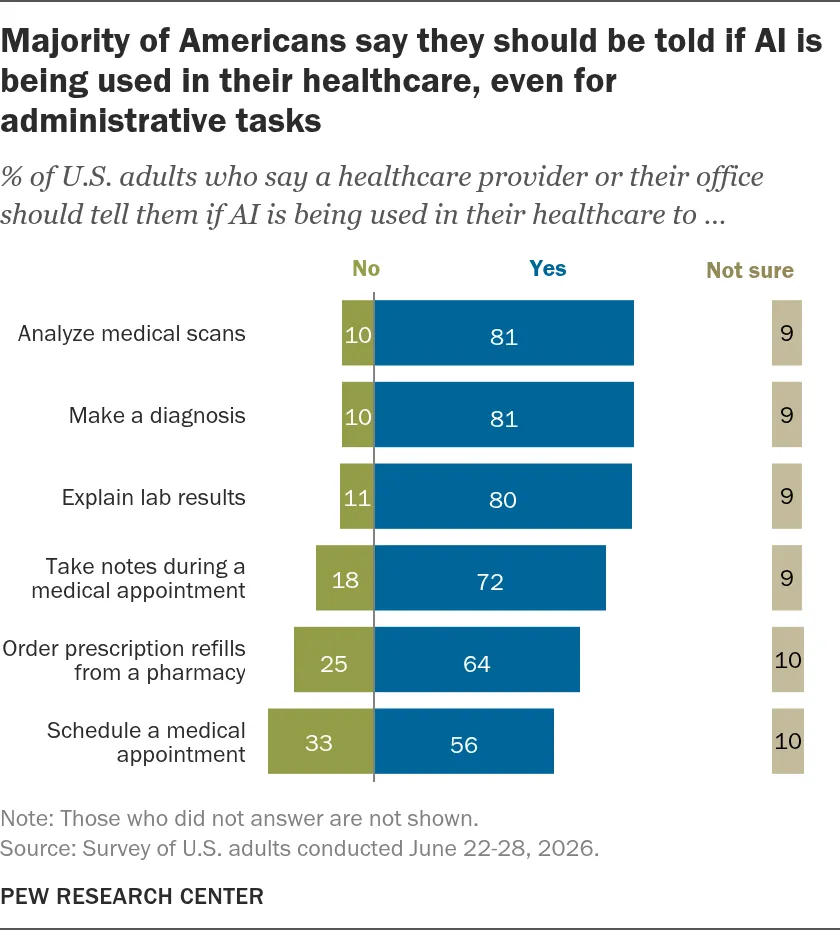 Share of US adults who say a healthcare provider should tell them when AI is used to analyze scans, make a diagnosis, explain lab results, take notes, order refills or schedule appointments, June 2026
