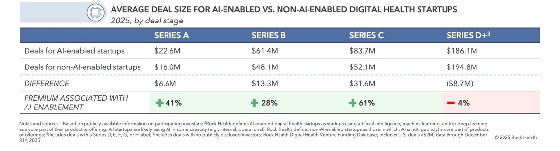 Average 2025 deal size for AI-enabled vs non-AI-enabled US digital health startups by deal stage, Series A to Series D and later