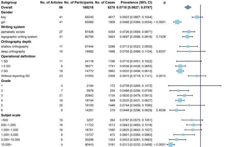 Dyslexia statistics worldwide: pooled prevalence of developmental dyslexia in primary school children split by sex, writing system, orthographic depth, diagnostic cutoff, grade and study size, from a meta-analysis of 58 studies and 168,216 children