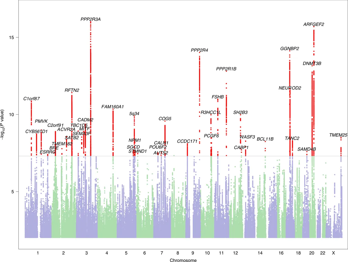 Manhattan plot from a genome-wide study of 51,800 adults with dyslexia and 1,087,070 controls, showing dozens of loci above the genome-wide significance line across chromosomes 1 to 22 and X