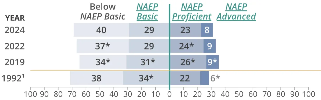 Share of US fourth-graders at each NAEP reading achievement level in 1992, 2019, 2022 and 2024, with the share below NAEP Basic growing since 2019
