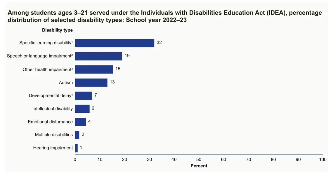 Bar chart of the percentage distribution of disability types among US students ages 3 to 21 served under IDEA in school year 2022-23: specific learning disability 32%, speech or language impairment 19%, other health impairment 15%, autism 13%, developmental delay 7%, intellectual disability 6%, emotional disturbance 4%, multiple disabilities 2%, hearing impairment 1%
