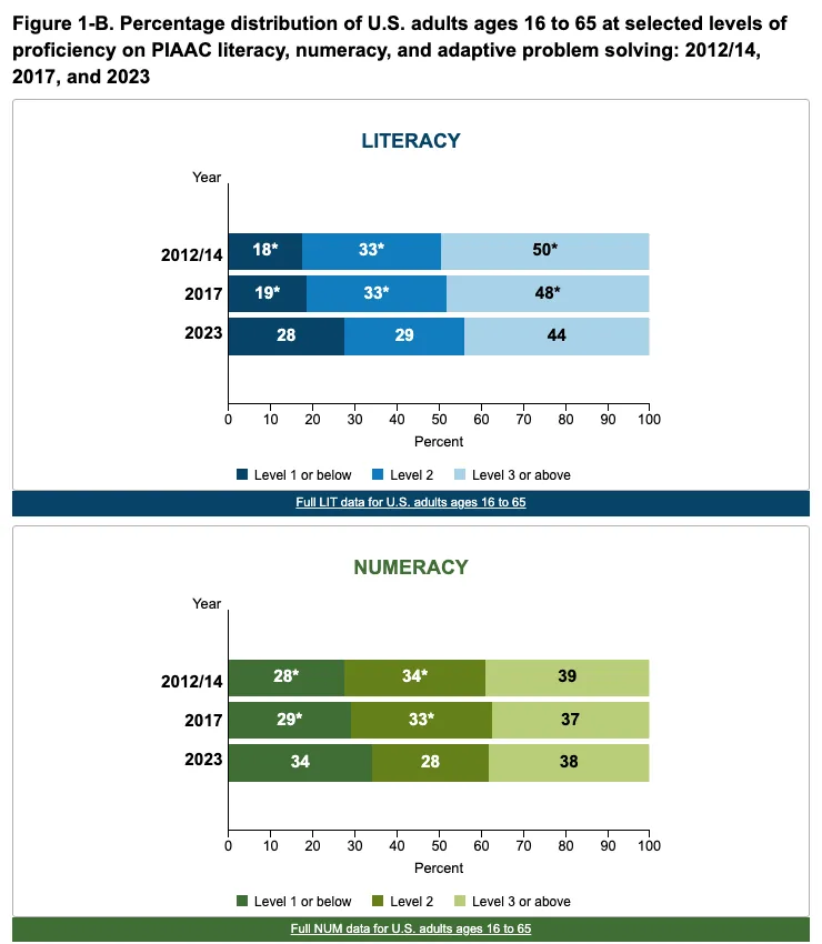 Stacked bar charts of US adults ages 16 to 65 by PIAAC literacy and numeracy proficiency level in 2012/14, 2017 and 2023, with the share at Level 1 or below growing in 2023