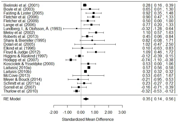 Forest plot of 23 effect sizes from 22 studies measuring the effect of text-to-speech and read-aloud tools on reading comprehension for students with reading disabilities, with study effects ranging from below zero to above 1 and a pooled random-effects estimate