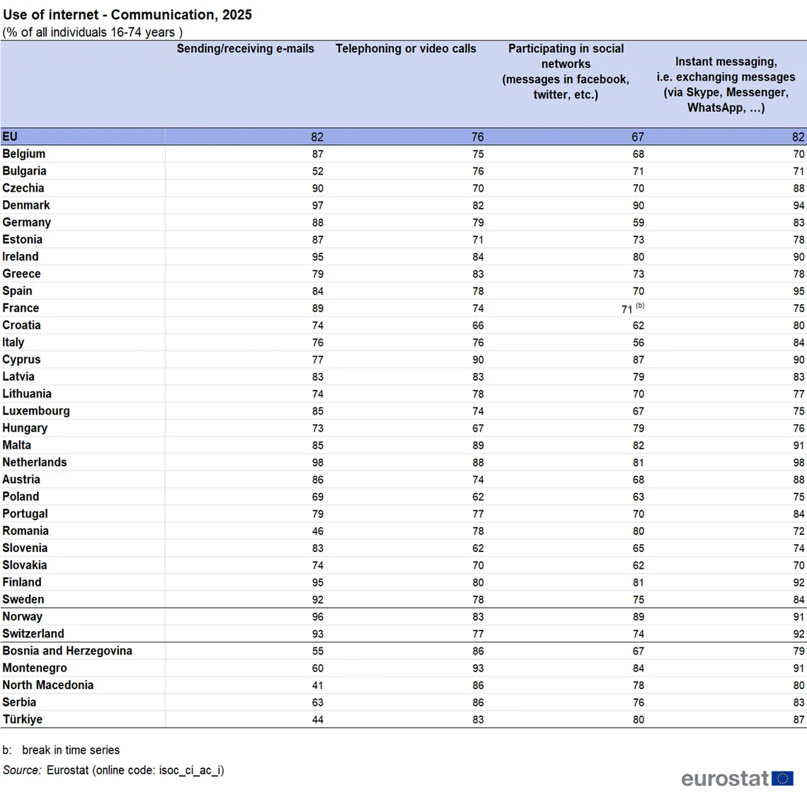 Email statistics: share of people aged 16 to 74 who sent or received email in 2025 in each EU country, next to calls, social networks and instant messaging, from 98% in the Netherlands down to 46% in Romania, with seven non-EU countries listed below, from 96% in Norway to 41% in North Macedonia