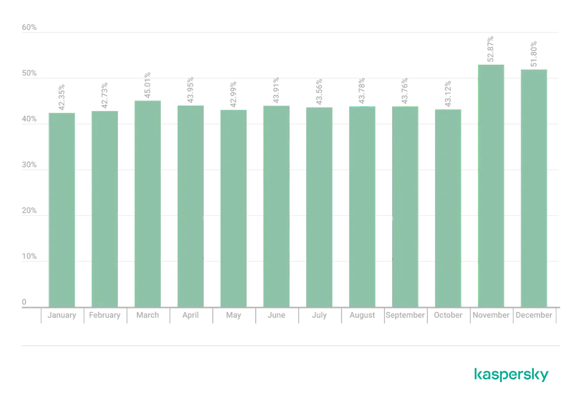 Share of spam in global email traffic by month in 2025: between 42.35% and 45.01% from January to October, then 52.87% in November and 51.80% in December