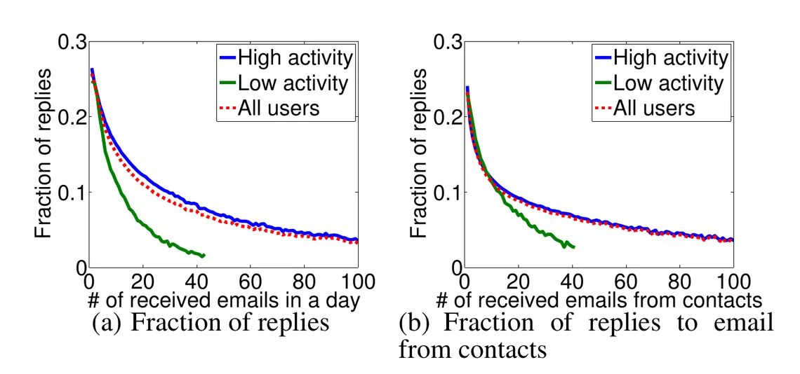 Two line charts from a 2015 Yahoo Mail study plotting the share of received emails that get a reply against emails received per day, from 0 to 100. For all users the share falls from about 0.25 at low volume to under 0.05 at 100 emails a day; low-activity users fall faster; the right panel, counting only mail from known contacts, shows the same decline