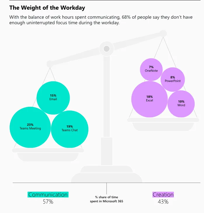 Share of time spent in Microsoft 365 apps, commercial users, Mar 2023: Teams meetings 23%, Teams chat 19% and email 15% make up 57% communicating; Excel 18%, Word 10%, PowerPoint 8% and OneNote 7% make up 43% creating
