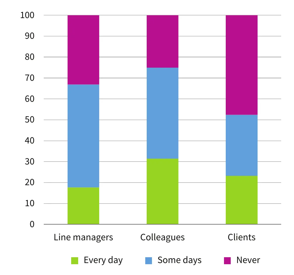 Share of workers contacted for work-related reasons outside their contractual hours in a typical week, by who contacts them: line managers about 18% every day and 49% some days, colleagues 31% every day and 43% some days, clients 23% every day and 29% some days