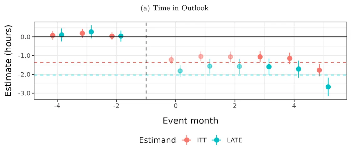 Weekly change in hours spent in Outlook email for workers given Microsoft 365 Copilot versus a control group, by month before and after access, across 66 firms: flat near zero before access, then an intention-to-treat (ITT) estimate about 1 to 1.8 hours a week lower and a local average treatment effect (LATE) estimate about 1.6 to 2.7 hours lower in every month after access