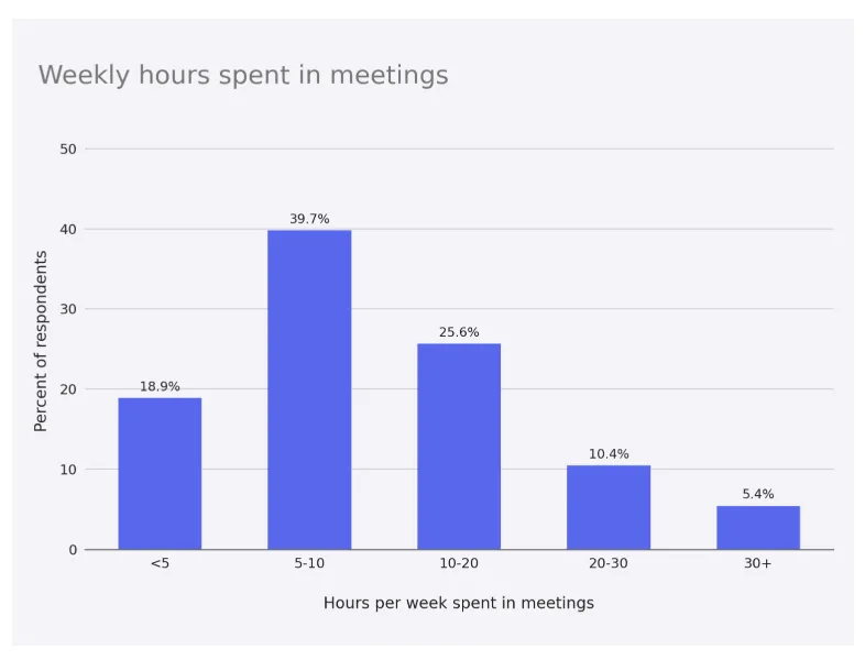 Meeting statistics 2026: share of surveyed employees by weekly hours spent in meetings, from 18.9% under 5 hours and 39.7% at 5 to 10 hours to 25.6% at 10 to 20 hours, 10.4% at 20 to 30 hours and 5.4% at 30 or more