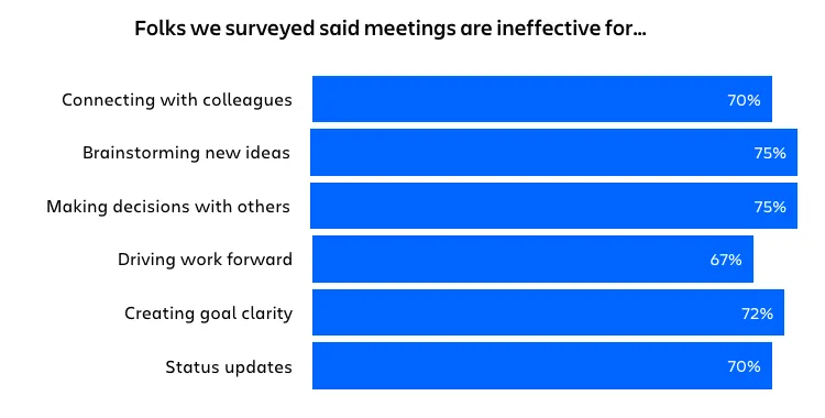 Share of knowledge workers who say meetings are ineffective, by meeting purpose: brainstorming 75%, making decisions 75%, goal clarity 72%, connecting with colleagues 70%, status updates 70%, driving work forward 67%