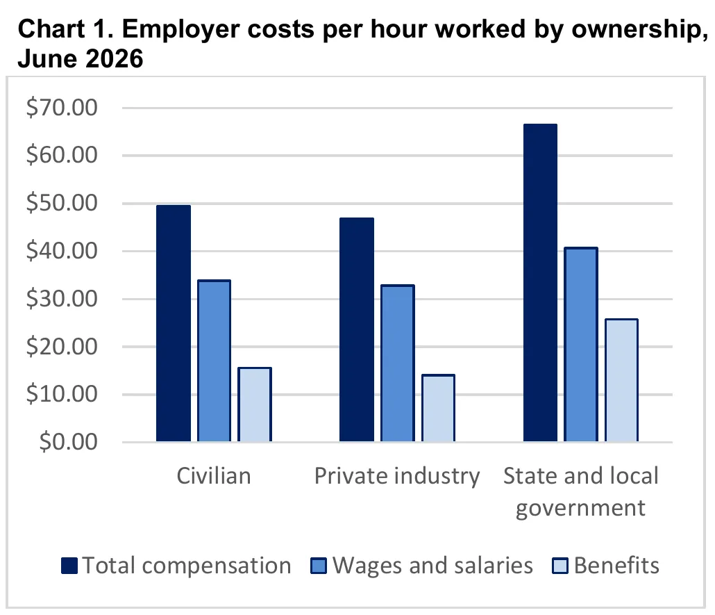Bar chart of US employer costs per hour worked in June 2026: civilian workers $49.46 total ($33.85 wages, $15.61 benefits), private industry $46.89, state and local government $66.45