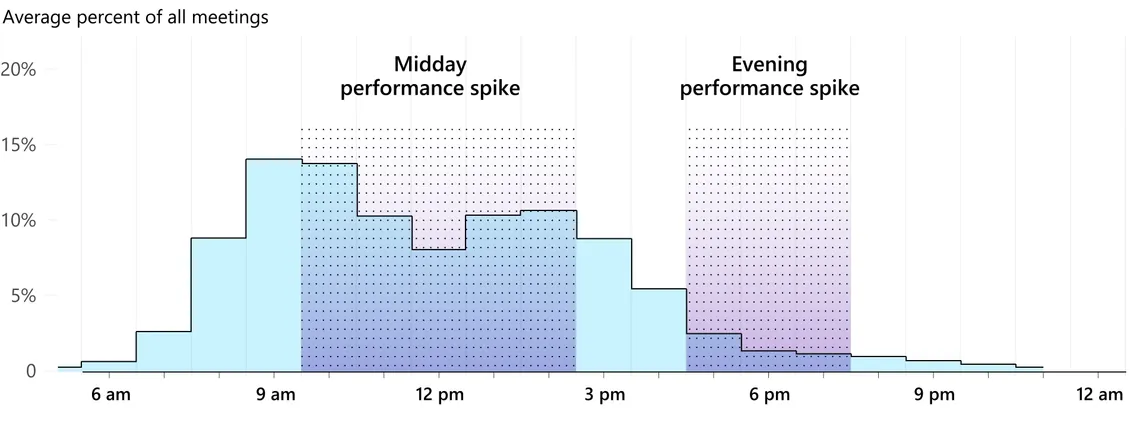 Microsoft 365 telemetry: average percent of all meetings by hour of day from 6 am to midnight, peaking at about 14% around 9 am, staying near 8% to 11% through midday, and tapering to a thin tail that runs past 9 pm