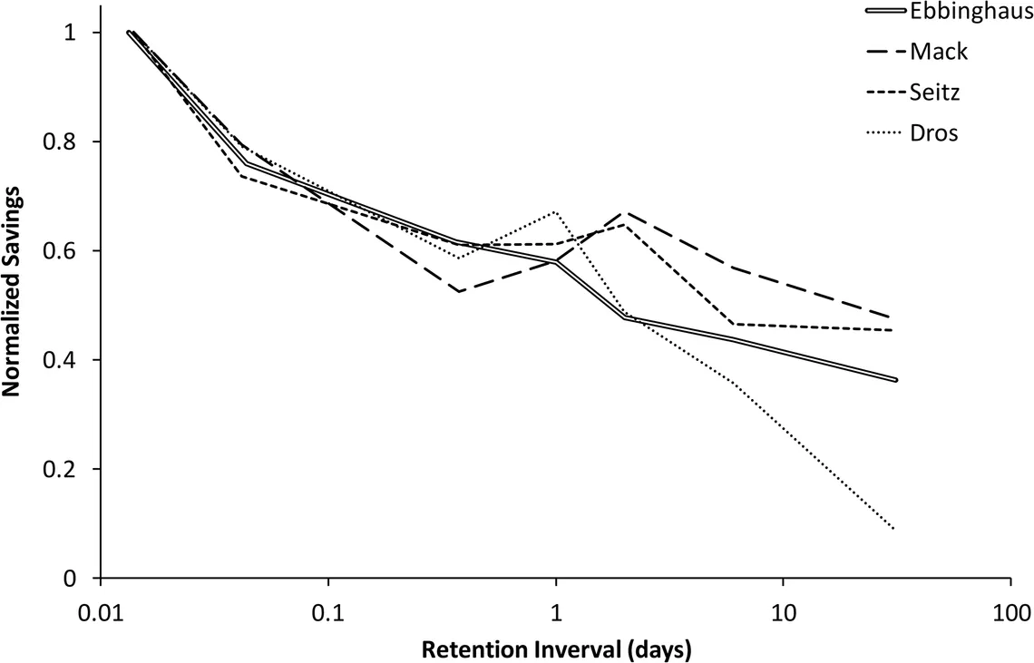Forgetting curves from Ebbinghaus (1880) and three replications (Mack, Seitz, Dros), showing normalized relearning savings falling from 1.0 at 20 minutes to about 0.75 at 1 hour, about 0.58 to 0.67 at 1 day and 0.1 to 0.5 at 31 days, on a log time scale