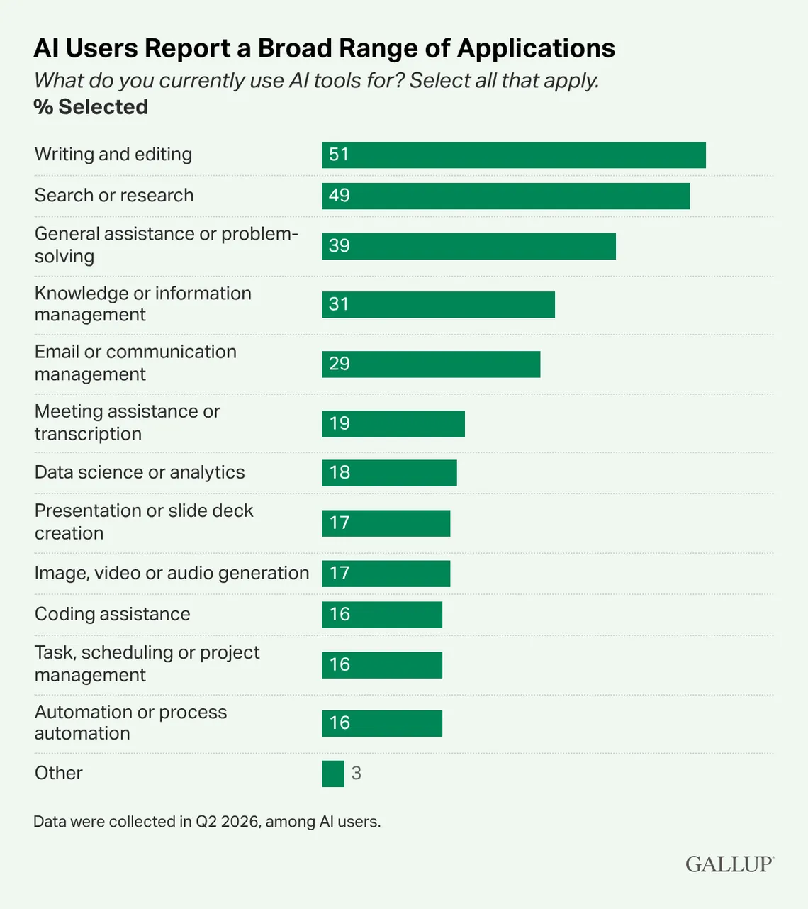 AI meeting notes adoption: share of US employees who use AI at work for each task, Q2 2026. Writing and editing 51%, search or research 49%, general assistance 39%, knowledge management 31%, email or communication 29%, meeting assistance or transcription 19%, then data analytics, slides, media generation, coding, task management and automation at 16% to 18%