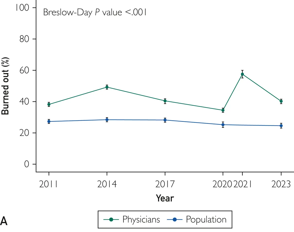 Physician burnout statistics from the national Maslach Burnout Inventory series: share of US physicians and other US workers burned out, 2011 to 2023