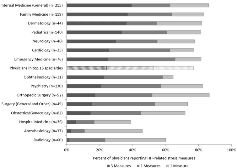 Share of Rhode Island physicians with EHRs reporting one, two or three measures of health IT-related stress, by specialty, 2017 survey