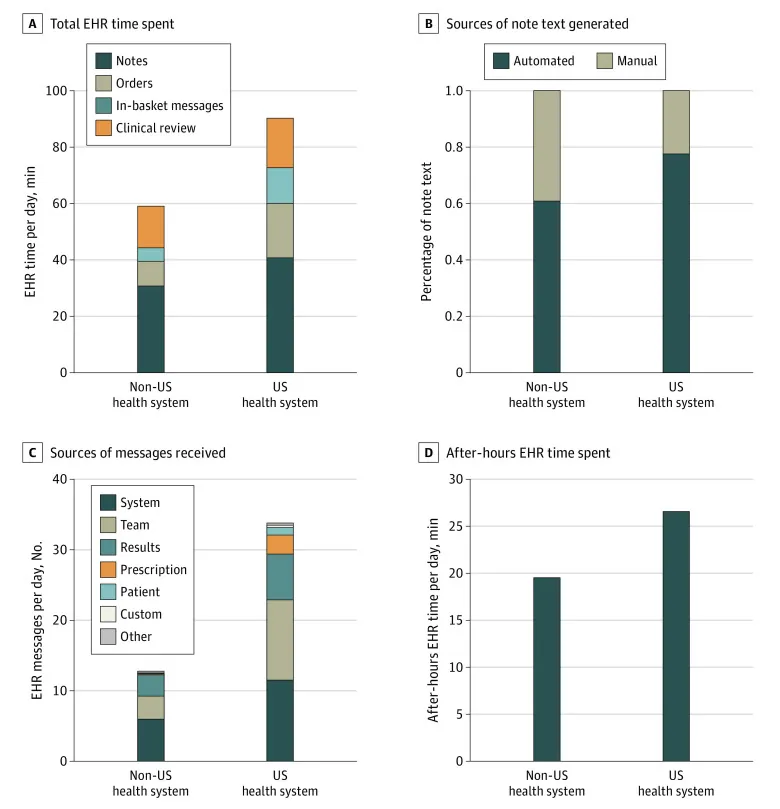 Minutes per day US and non-US clinicians spent in the EHR in 2019 by notes, orders, in-basket messages and clinical review, with share of automated note text, messages received per day and after-hours EHR minutes, across 371 health systems