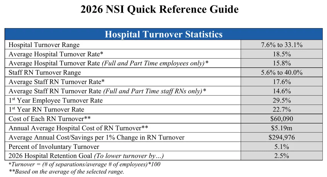 Table from the 2026 NSI Quick Reference Guide showing US hospital turnover statistics for 2025, including average hospital turnover, staff RN turnover, the cost of each RN departure, the annual average hospital cost of RN turnover and the cost per 1% change in RN turnover