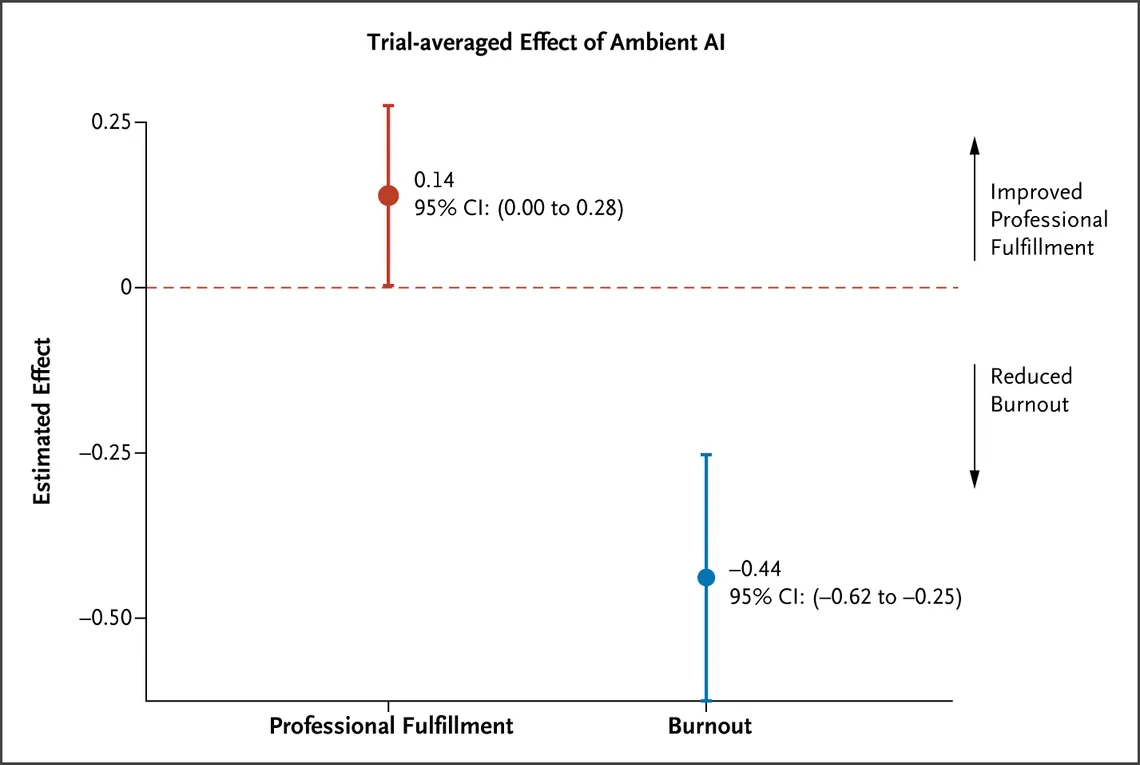 Ambient AI scribe randomized trial results: change in work exhaustion (burnout) and professional fulfillment scores among 66 clinicians, 2024 to 2025