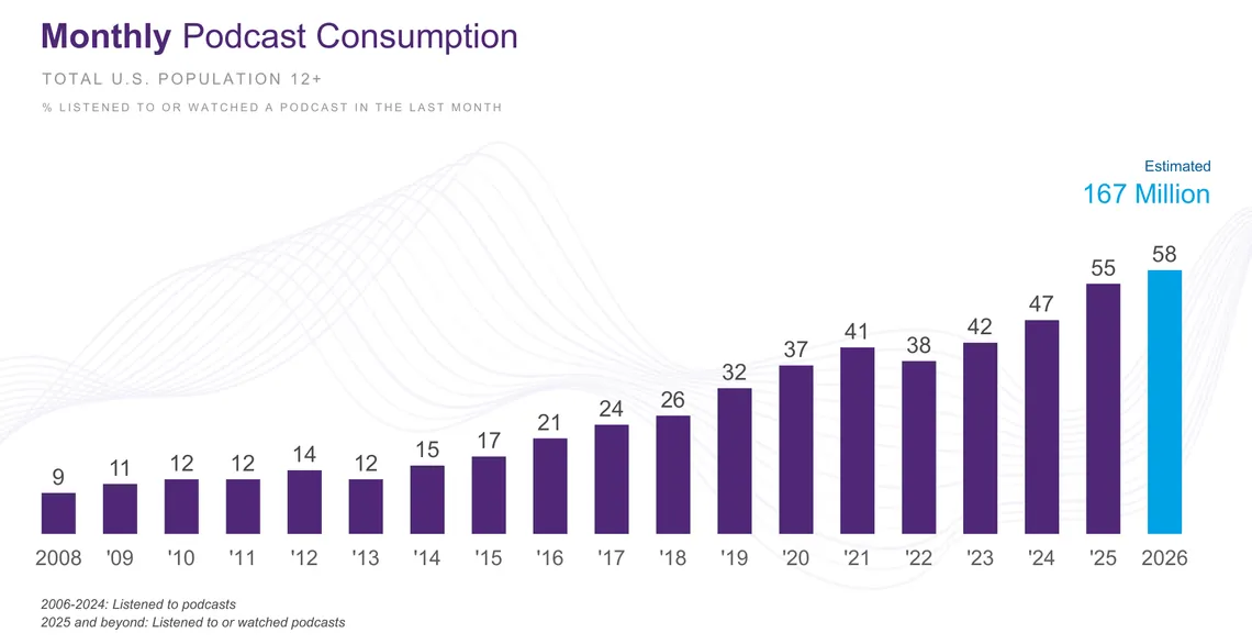 Podcast statistics: share of Americans aged 12 and older who listened to or watched a podcast in the last month, 2008 to 2026
