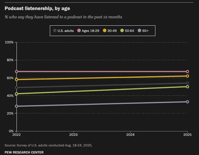 Share of US adults who listened to a podcast in the past 12 months by age, 2022 and 2025: ages 18 to 29 flat at 67%, 30 to 49 up from 58% to 62%, 50 to 64 up from 42% to 50%, 65 and older up from 28% to 33%