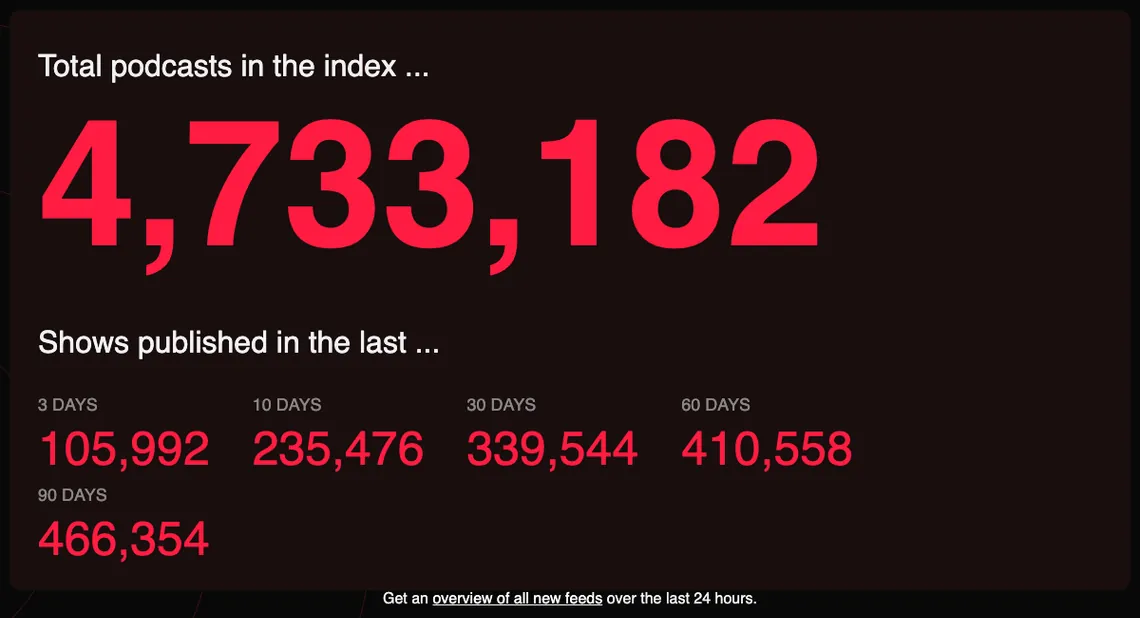 Podcast Index dashboard on 2 Oct 2026: 4,733,182 podcasts in the index, with 105,992 shows publishing in the last 3 days, 339,544 in the last 30 days and 466,354 in the last 90 days