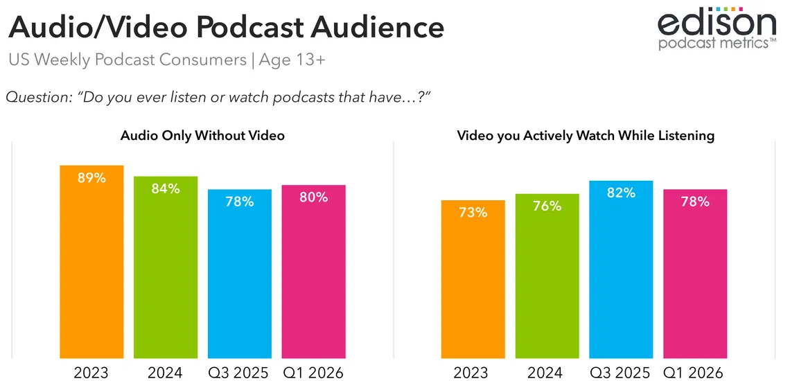 Share of US weekly podcast consumers who consume audio-only podcasts versus video podcasts they actively watch, 2023 to Q1 2026
