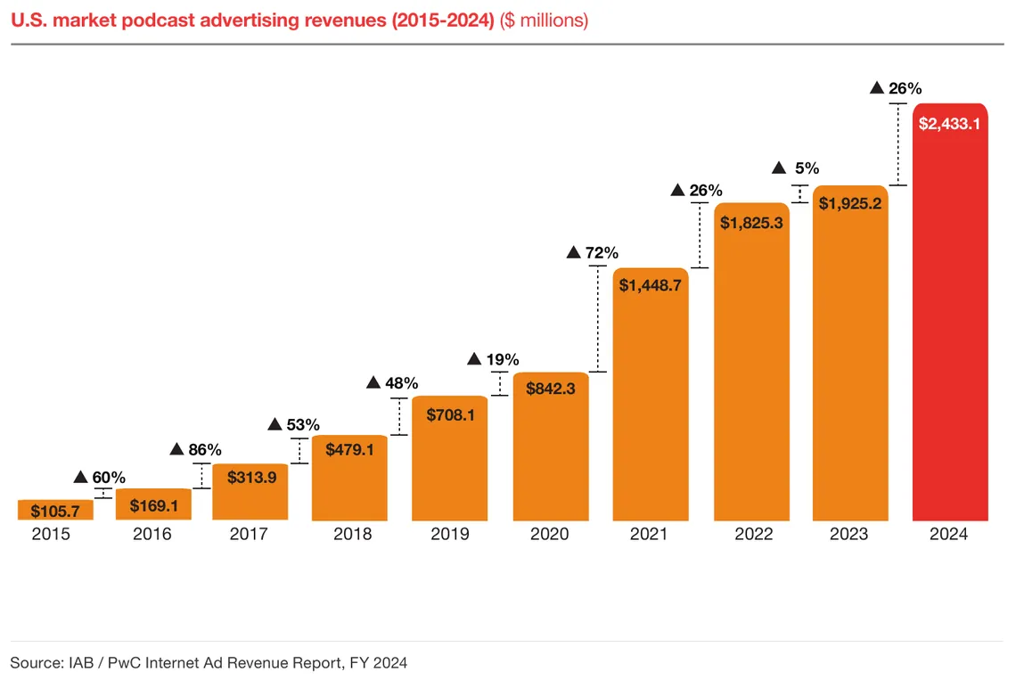 US podcast advertising revenue by year, 2015 to 2024, in USD millions, rising from USD 105.7 million to USD 2,433.1 million