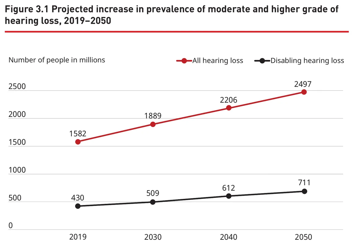 Line chart from WHO's World Report on Hearing: people with any hearing loss projected to rise from 1,582 million in 2019 to 1,889 million in 2030, 2,206 million in 2040 and 2,497 million in 2050, while people with disabling hearing loss rise from 430 million to 509, 612 and 711 million
