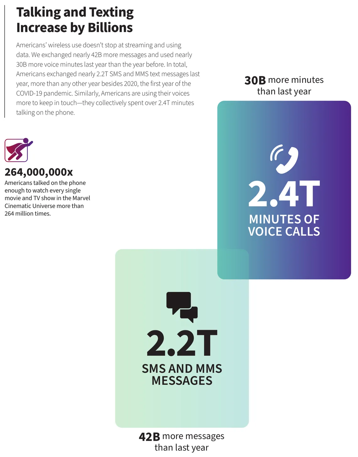 Texting statistics: Americans exchanged 2.2 trillion SMS and MMS messages and spent 2.4 trillion minutes on voice calls in 2024, 42 billion more messages and 30 billion more minutes than in 2023