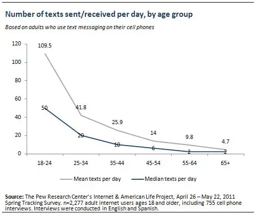 Mean and median texts sent or received per day by US adult texters, by age group from 18-24 to 65 and older, 2011