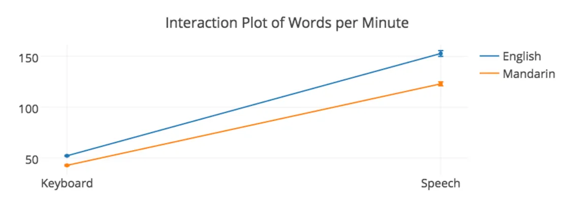 Words per minute on an iPhone touchscreen keyboard vs speech input, English and Mandarin, Ruan et al. lab study 2017