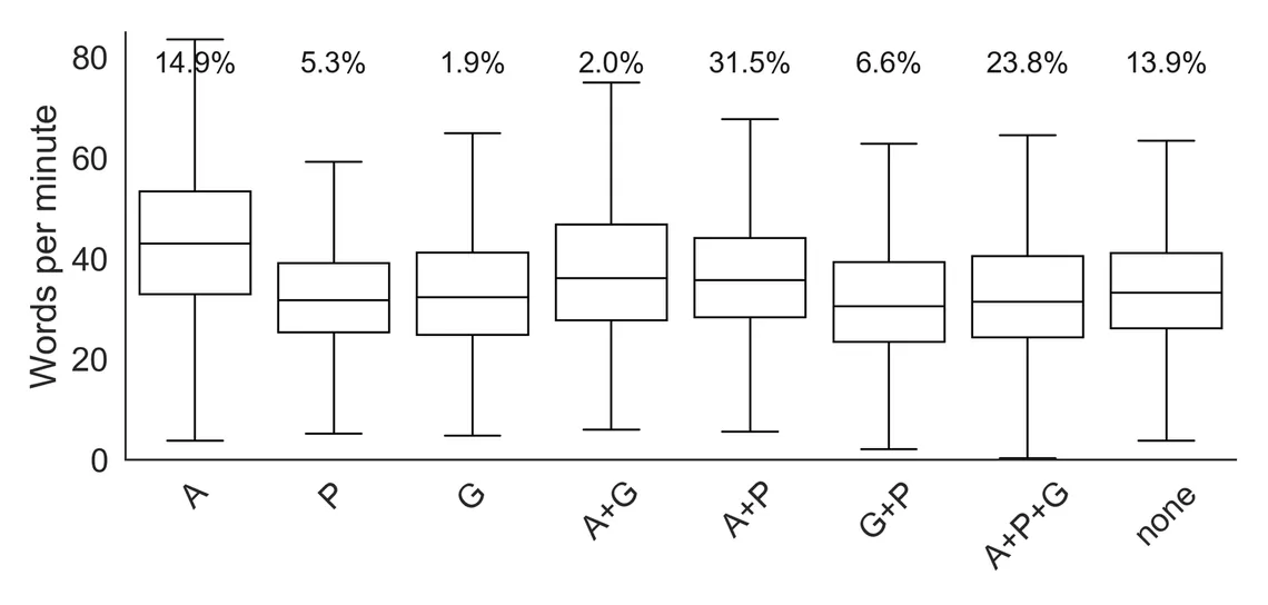 Box plot of phone typing speed in words per minute by keyboard aid (autocorrect, word prediction, gesture typing, their combinations, or none) across 37,370 volunteers