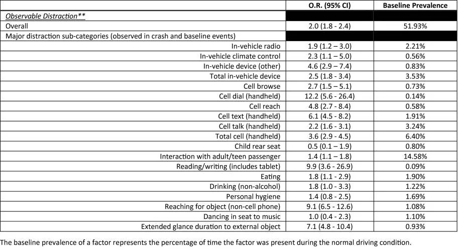 Crash odds ratios and baseline prevalence by distraction type in the SHRP 2 naturalistic driving study: handheld cell dialing 12.2, reading or writing 9.9, handheld texting 6.1, reaching for a phone 4.8, handheld talking 2.2, all distraction 2.0