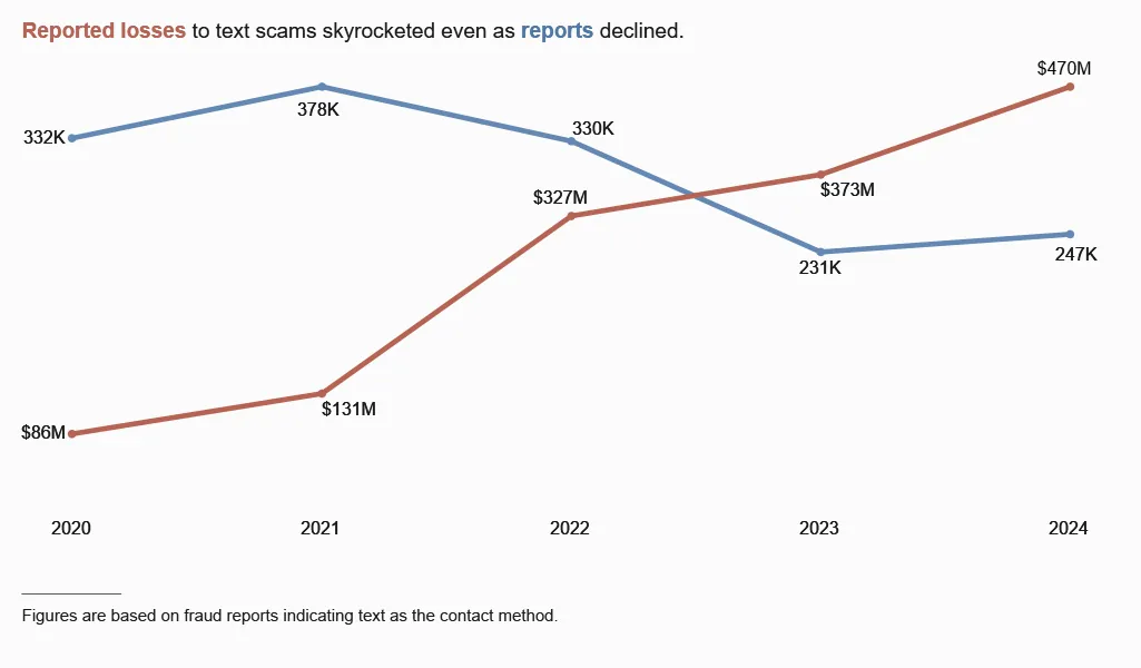 Reported losses to text scams rose from $86 million in 2020 to $470 million in 2024 while the number of text scam reports fell from 332,000 to 247,000, US