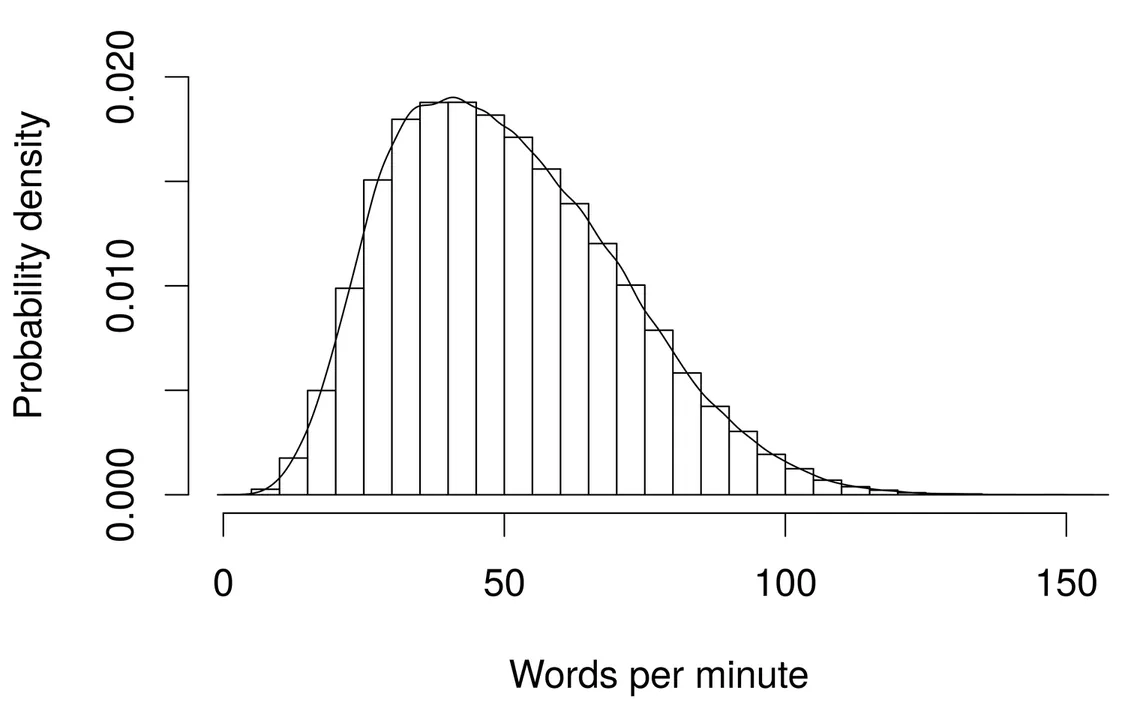 Typing speed statistics: distribution of desktop typing speed in words per minute across 168,960 online typing-test volunteers, peaking near 40 WPM with a long tail past 120 WPM, 2018