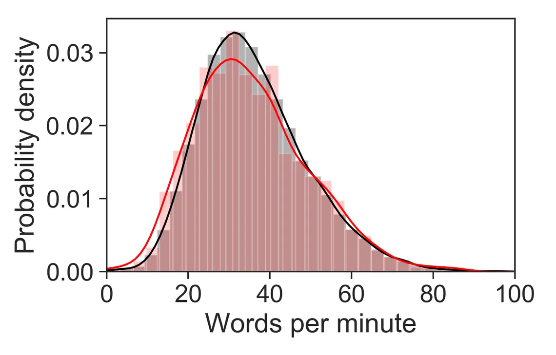 Distribution of mobile typing speeds in words per minute among 37,370 volunteers, peaking near 30 WPM and thinning out past 80 WPM, with the US subsample overlaid