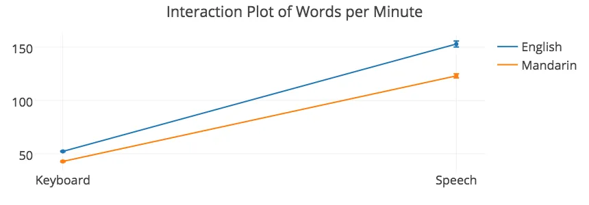 Mean words per minute on an iPhone by input method, keyboard versus speech: English rose from 52 to 153 WPM and Mandarin from 43 to 123 WPM in a 2017 lab study